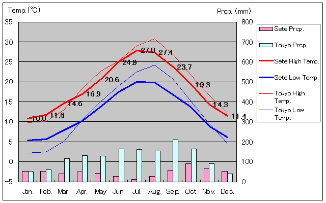 セテ気温、一年を通した月別気温グラフ