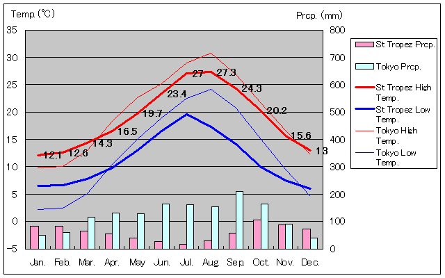 St Tropez Temperature Graph