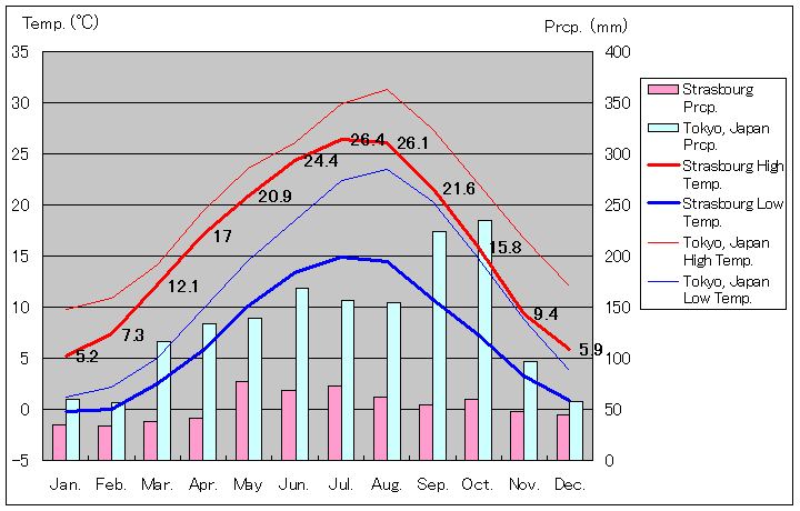 ストラスブール気温、一年を通した月別気温グラフ