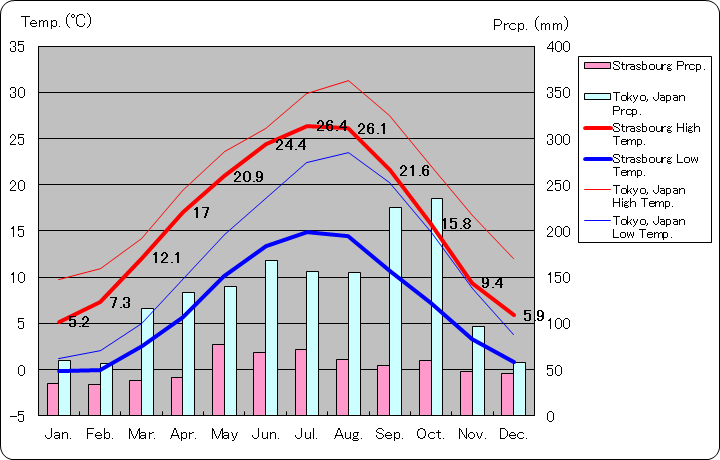 ストラスブール気温、一年を通した月別気温グラフ