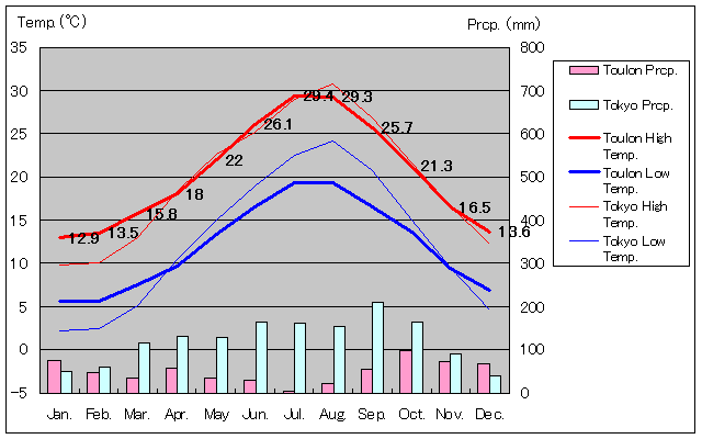 Toulon Temperature Graph