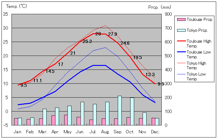 Toulouse Temperature Graph