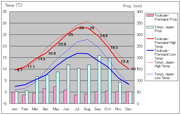 1981年～2010年、トゥールーズ＝フランカザル気温