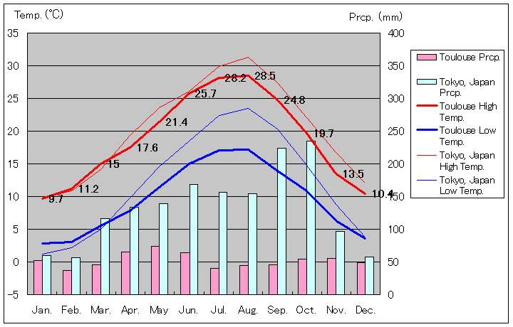 トゥールーズ気温、一年を通した月別気温グラフ