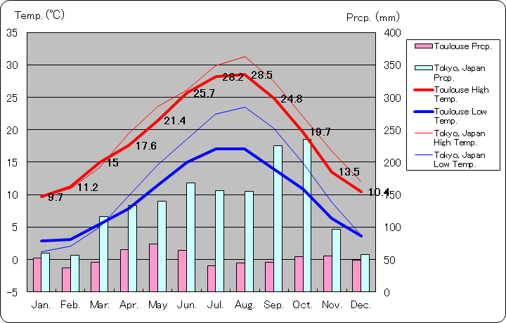 トゥールーズ気温、一年を通した月別気温グラフ