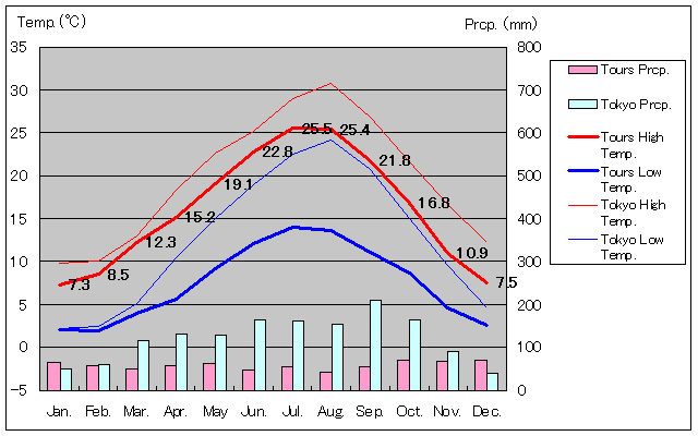 トゥール気温、一年を通した月別気温グラフ