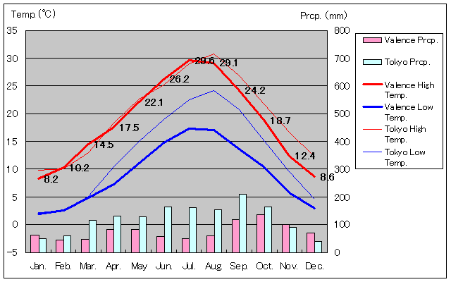 Valence Temperature Graph