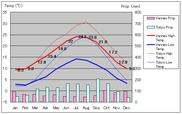 Vannes Temperature Graph