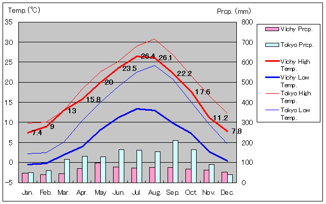 Vichy Temperature Graph