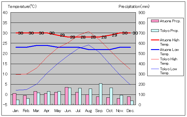 マルキーズ諸島ヒバオア島アトアナ気温、一年を通した月別気温グラフ