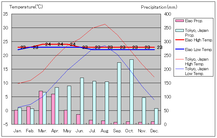 マルキーズ諸島エイアオ島気温、一年を通した月別気温グラフ