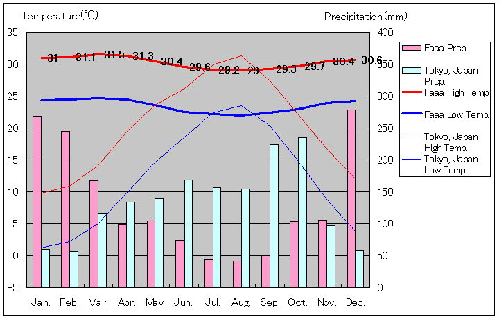タヒチ島ファアア気温、一年を通した月別気温グラフ