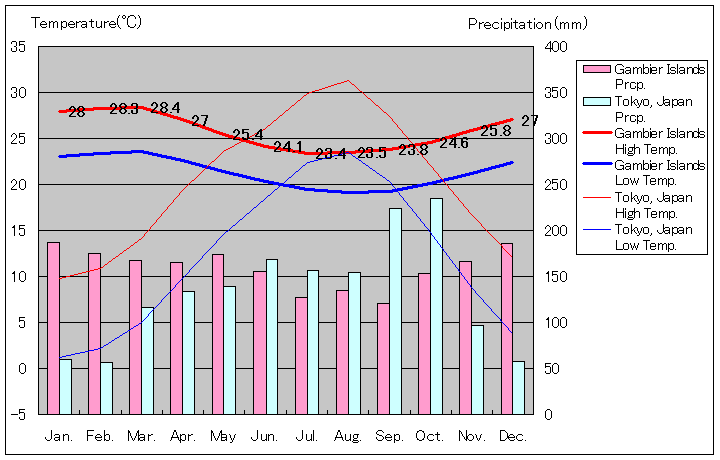 ガンビエ諸島気温、一年を通した月別気温グラフ