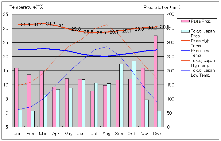 タヒチ島パア気温、一年を通した月別気温グラフ