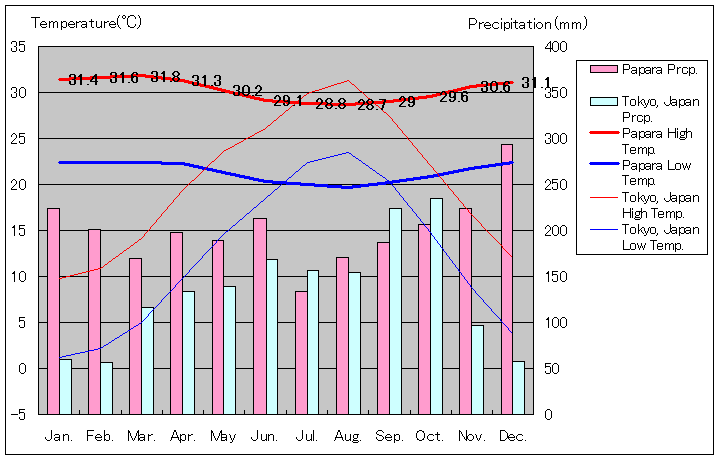 タヒチ島パパラ気温、一年を通した月別気温グラフ