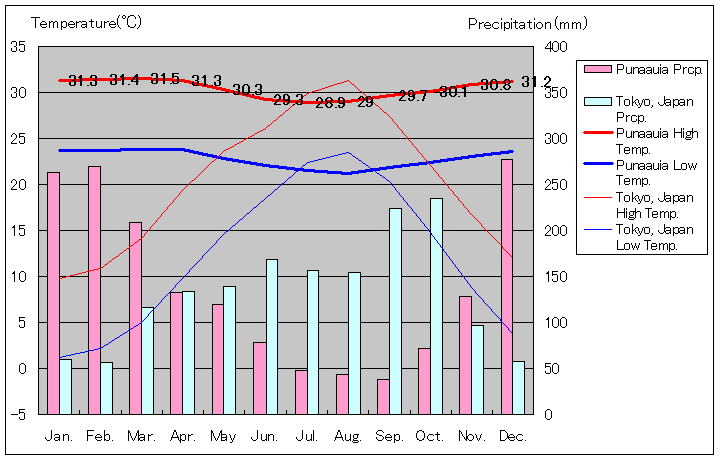タヒチ島ピュナオーイア気温、一年を通した月別気温グラフ