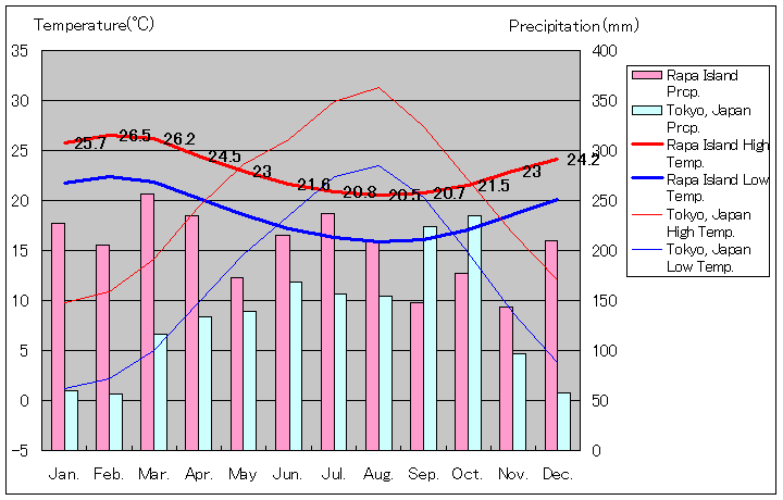 オーストラル諸島ラパ島気温、一年を通した月別気温グラフ