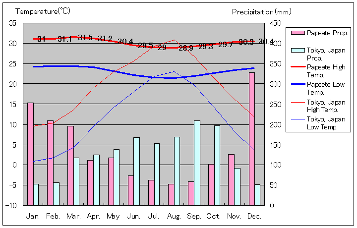タヒチ気温、一年を通した月別気温グラフ