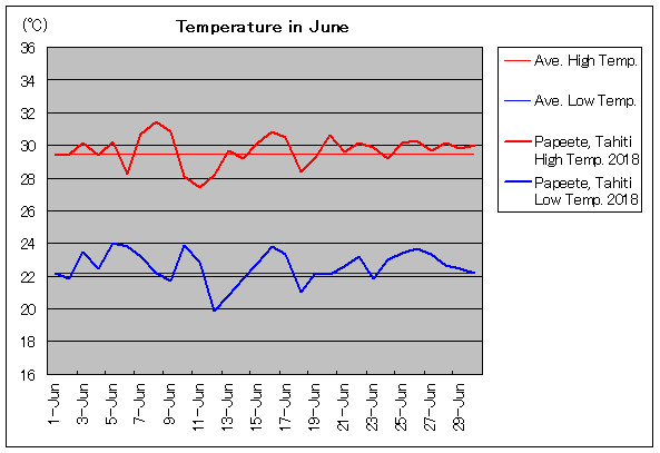 2018年、パペーテ 6月気温
