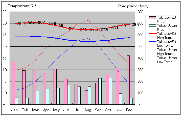 タヒチ島タイアラプ＝エスト気温、一年を通した月別気温グラフ