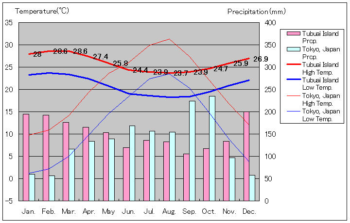 オーストラル諸島トゥブアイ島気温、一年を通した月別気温グラフ