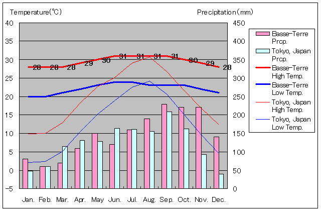 バステール気温、一年を通した月別気温グラフ