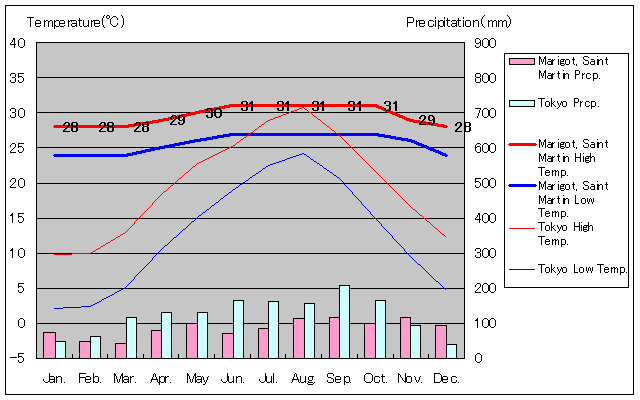 サン・マルタン島マリゴ気温、一年を通した月別気温グラフ