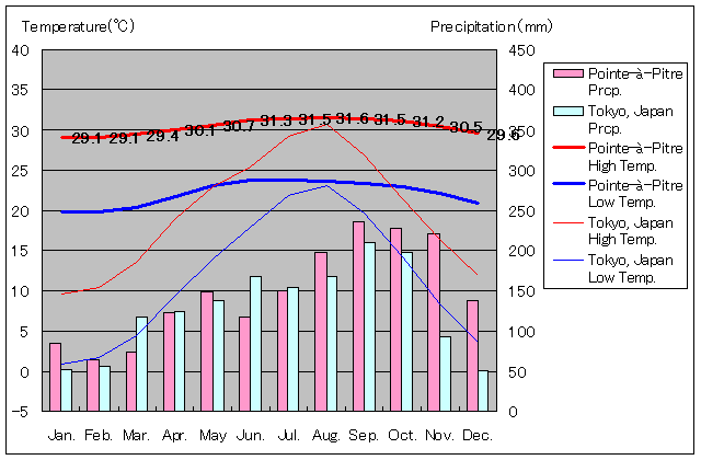 ポワンタピートル気温、一年を通した月別気温グラフ