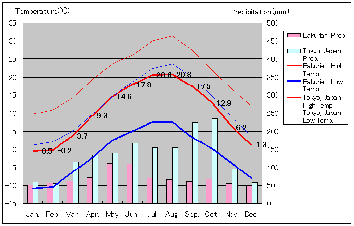 バクリアニ気温、一年を通した月別気温グラフ