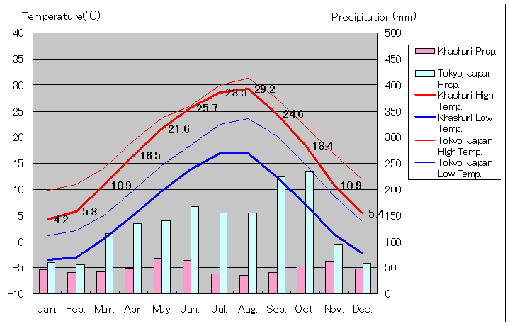 ハシュリ気温、一年を通した月別気温グラフ