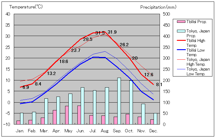 トビリシ気温、一年を通した月別気温グラフ