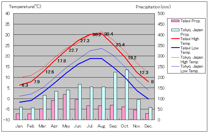 テラヴィ気温、一年を通した月別気温グラフ
