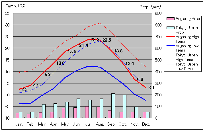 Augsburg Temperature Graph