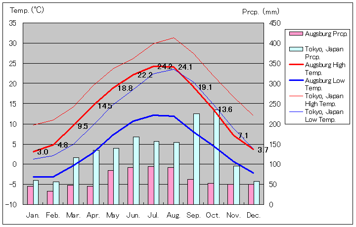 アウクスブルク気温、一年を通した月別気温グラフ
