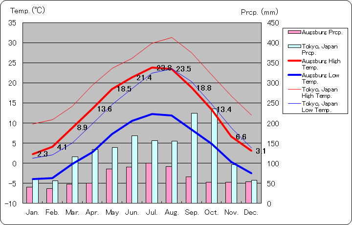 アウクスブルク気温、一年を通した月別気温グラフ