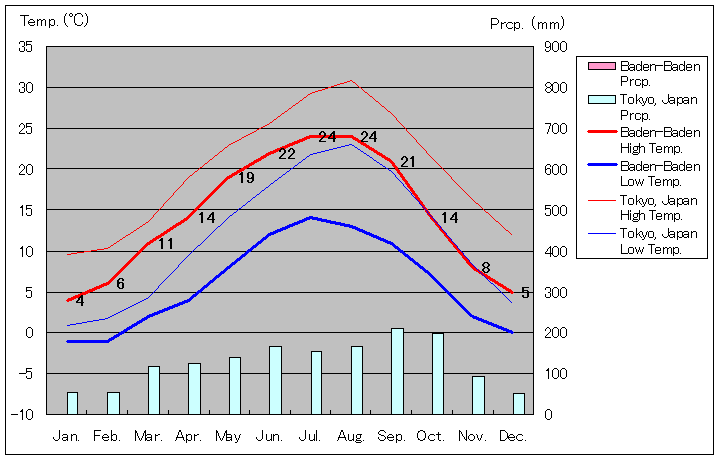 Baden Baden Temperature Graph