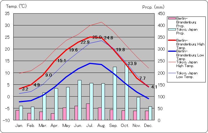 ベルリン気温、一年を通した月別気温グラフ
