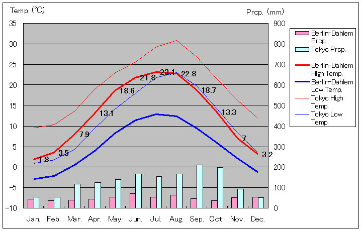 1961年から1990年、ベルリン特別市ダーレム気温