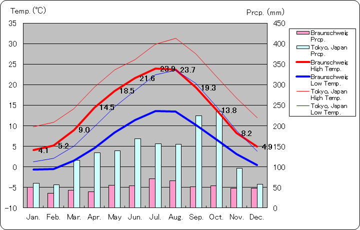 ブラウンシュヴァイク気温、一年を通した月別気温グラフ