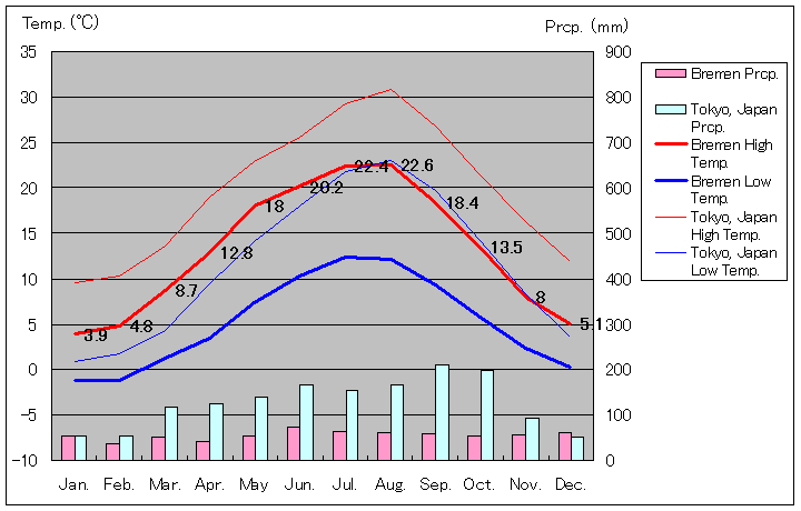 Bremen Temperature Graph