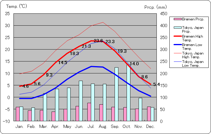 ブレーメン気温、一年を通した月別気温グラフ