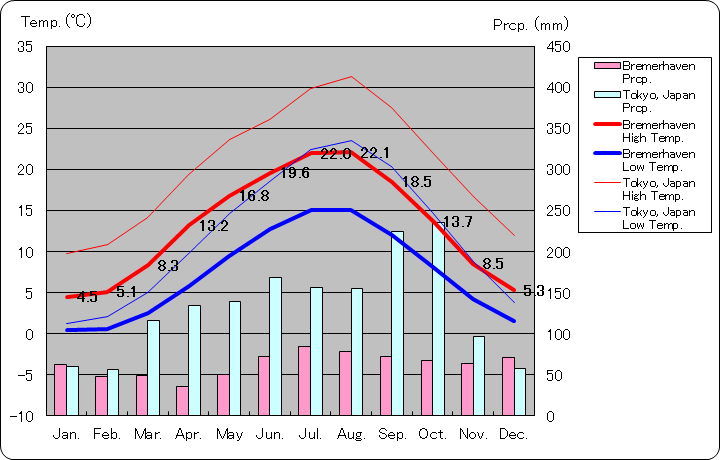 ブレーマーハーフェン気温、一年を通した月別気温グラフ