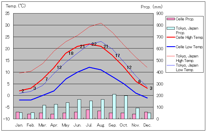 Celle Temperature Graph