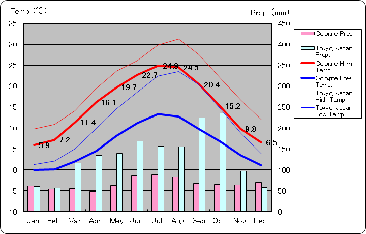 ケルン気温、一年を通した月別気温グラフ