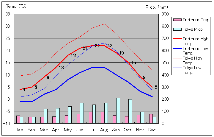 ドルトムント気温、一年を通した月別気温グラフ