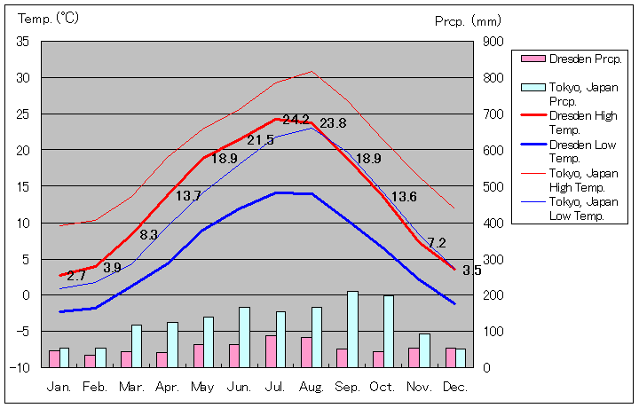 Dresden Temperature Graph