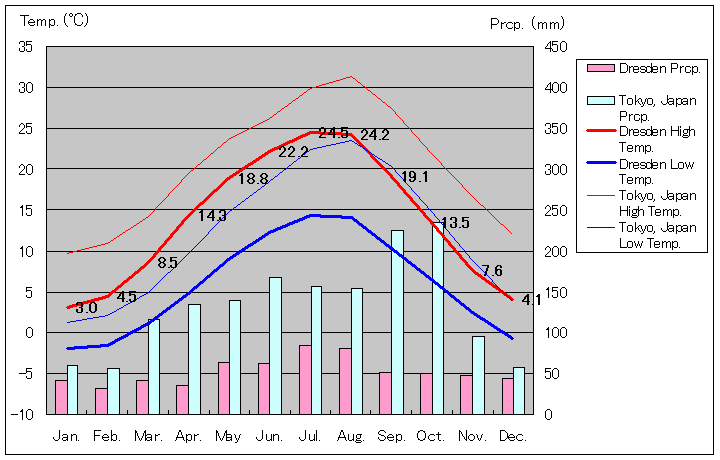 ドレスデン気温、一年を通した月別気温グラフ