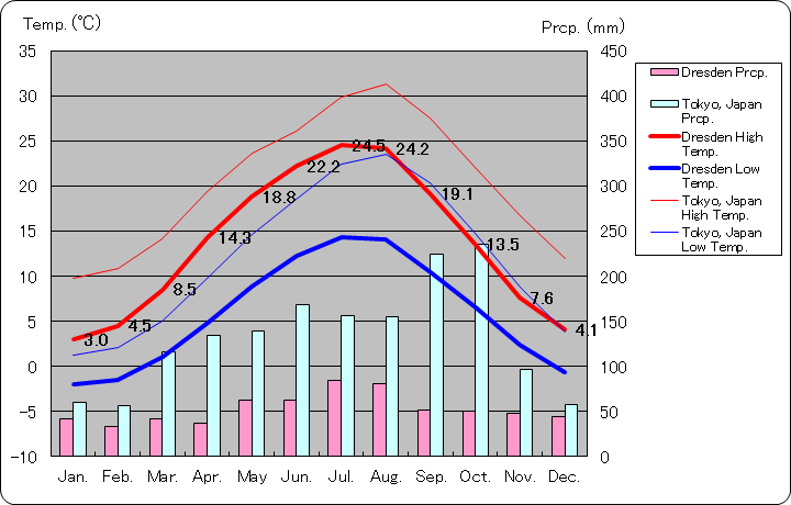ドレスデン気温、一年を通した月別気温グラフ