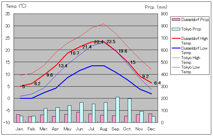 Duesseldorf Temperature Graph