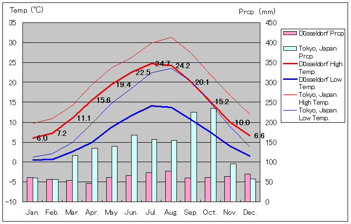 デュッセルドルフ気温、一年を通した月別気温グラフ